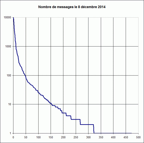 Nombredemessages8decembre2014.gif